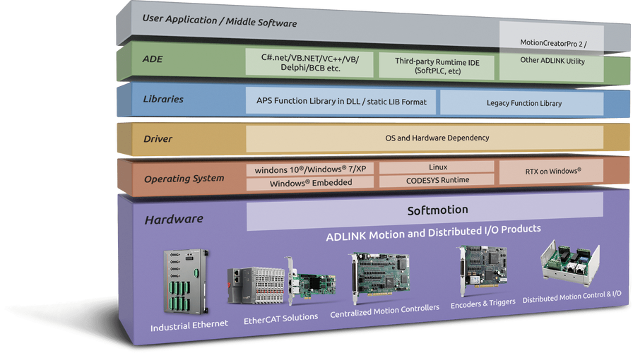 aps sdk - 自动化产品软件开发工具包